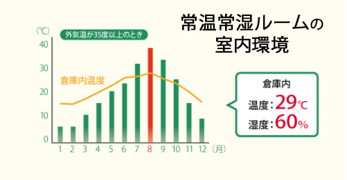 【比較】屋外コンテナの室内温