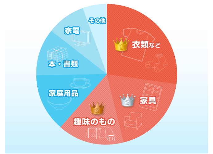 収納物ランキング