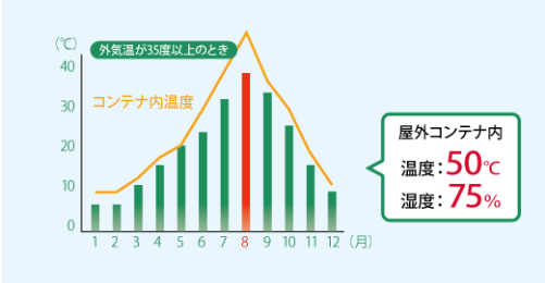 【比較】屋外コンテナの室内温