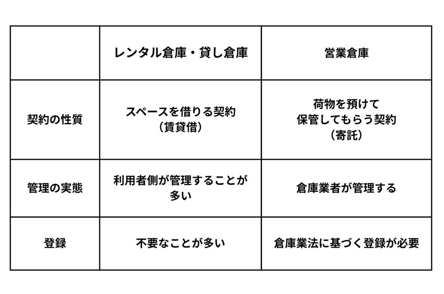 倉庫の種類によるトラブル時の責任の違い